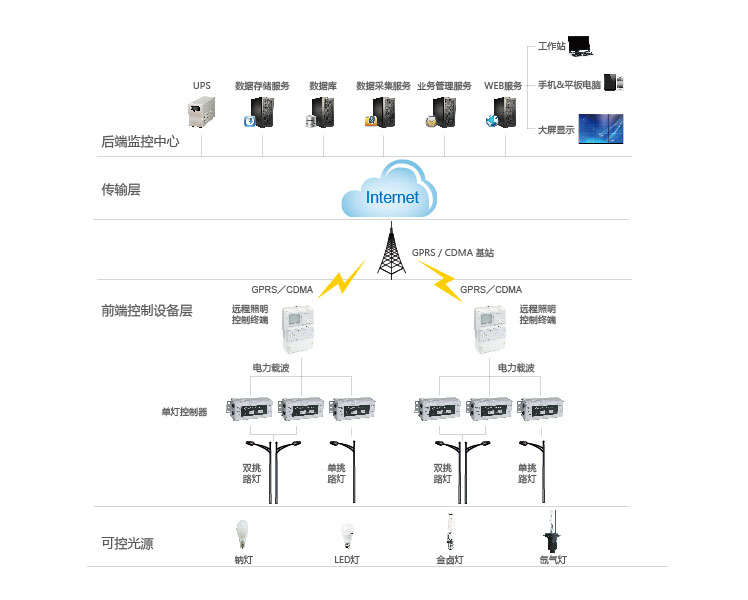 路燈照明智能系統(tǒng)拓?fù)鋱D