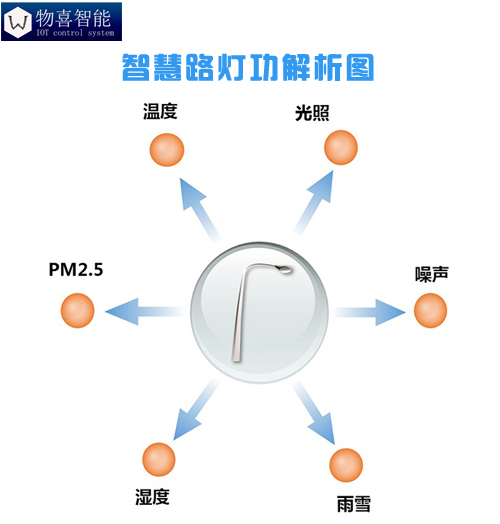 物喜智能智慧路燈