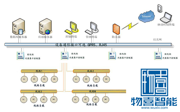 物喜智能景觀燈控制器通信圖