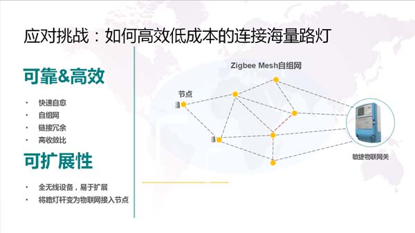 路燈集中管理控制器