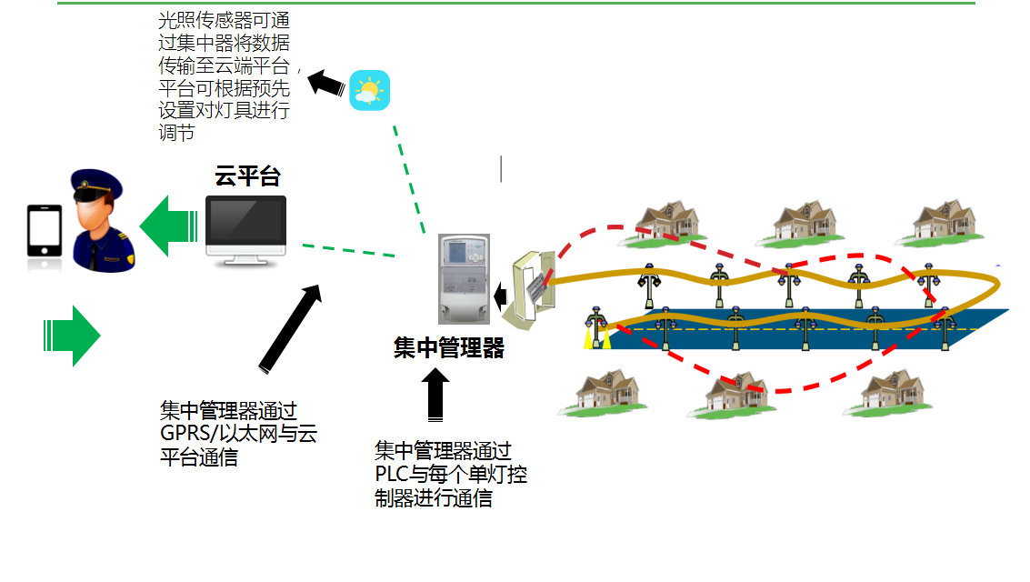 路燈控制